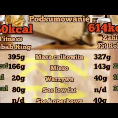 Ile kalorii ma kebab box? Sprawdź, co wpływa na kaloryczność