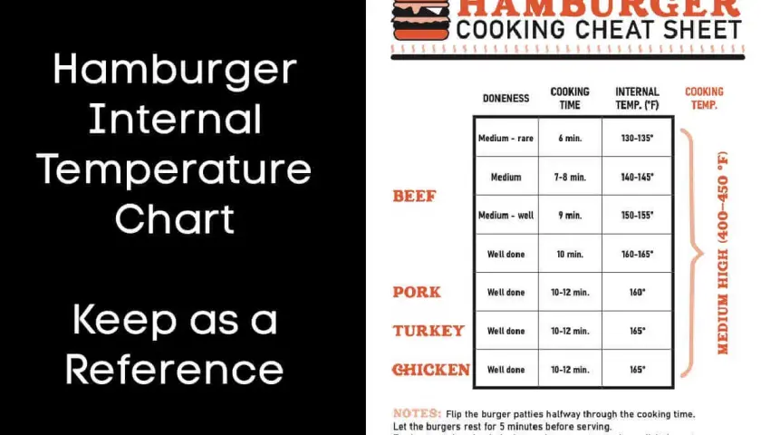 Wykres wewnętrznej temperatury burgerów z czasami gotowania dla wołowiny, wieprzowiny, indyka i kurczaka.
