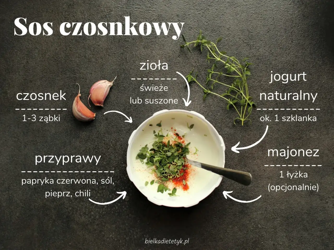Jak zrobić sos czosnkowy: składniki to czosnek, zioła, jogurt naturalny, przyprawy i opcjonalnie majonez.