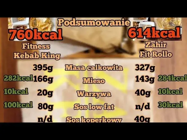 Zdjęcie Ile kcal ma kebab z frytkami? Zaskakujące kalorie w Twoim posiłku